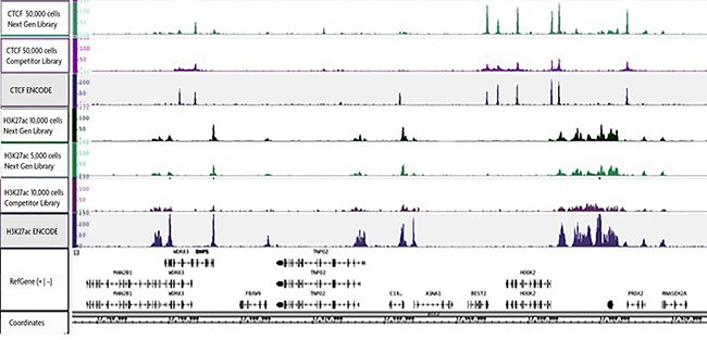 ChIP-Seq data